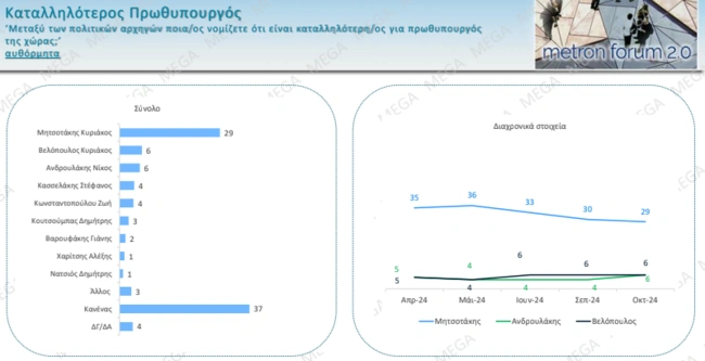 Δημοσκόπηση Mega