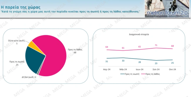 Δημοσκόπηση Mega