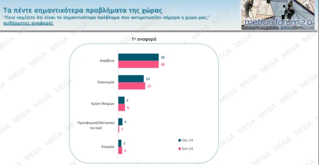 Δημοσκόπηση Mega