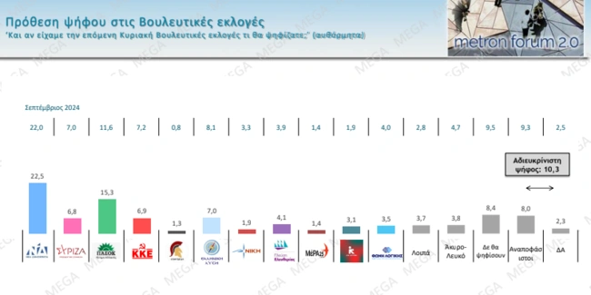 Δημοσκόπηση Mega