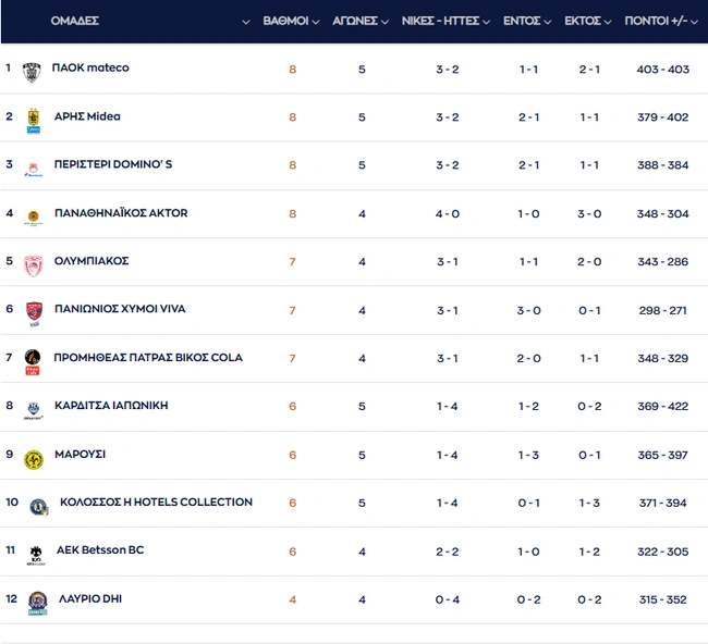 ΑΕΚ - Ολυμπιακός μπάσκετ