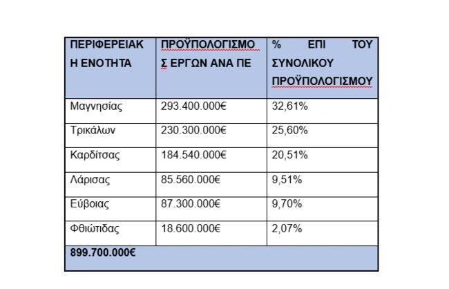 Πέντε δέσμες παρεμβάσεων για την Ανάκαμψη της Θεσσαλίας μετά τον «Daniel»
