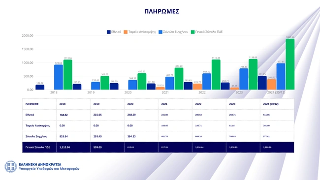 Υπουργείο Υποδομών και Μεταφορών