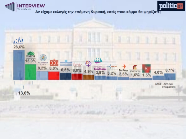 Δημοσκόπηση Interview