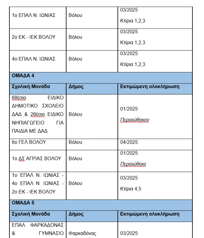 Πέντε δέσμες παρεμβάσεων για την Ανάκαμψη της Θεσσαλίας μετά τον «Daniel»