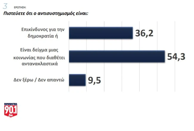Δημοσκόπηση GPO για τον αντισυστημισμό