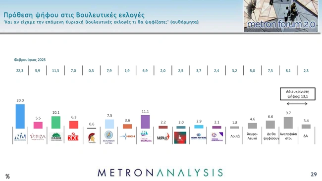 Δημοσκόπηση Metron Analysis