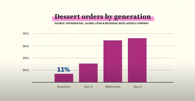 deserts - gen z