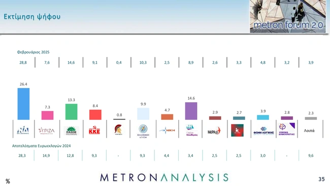 Δημοσκόπηση Metron Analysis