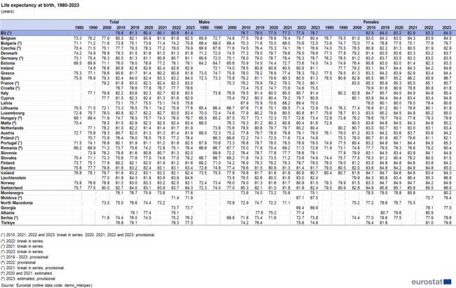 Προσδόκιμο ζωής στην Ευρώπη