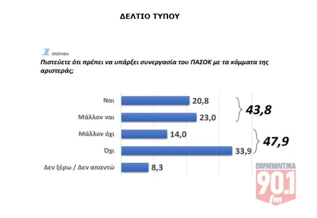 Δημοσκόπηση GPO συνεργασία ΠΑΣΟΚ με κόμματα αριστεράς