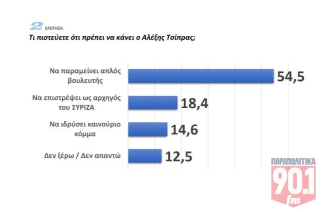 Δημοσκόπηση GPO ερώτηση για Τσίπρα
