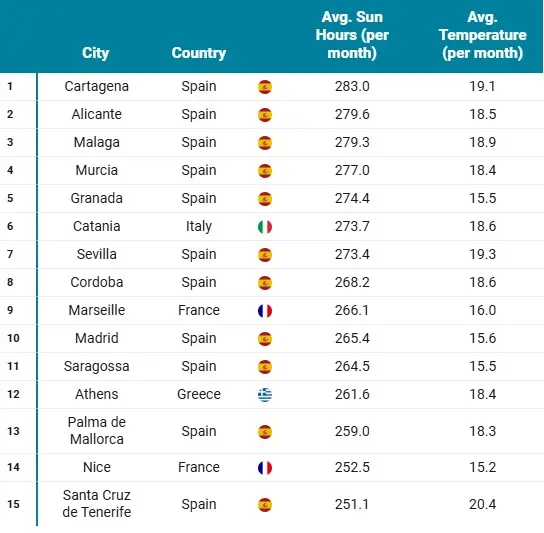 Οι πιο ηλιόλουστες πόλεις της Ευρώπης