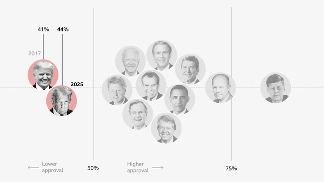100 ημέρες Τραμπ σε αριθμούς
