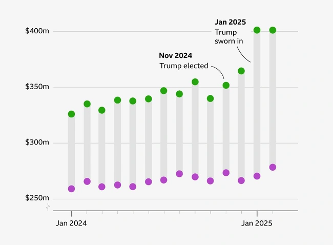 100 ημέρες Τραμπ σε αριθμούς