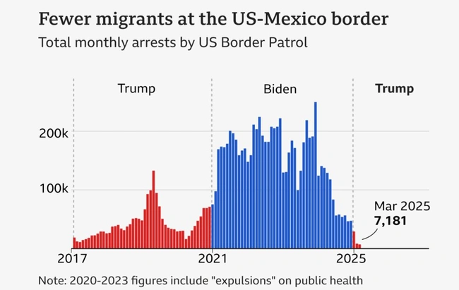 100 ημέρες Τραμπ σε αριθμούς
