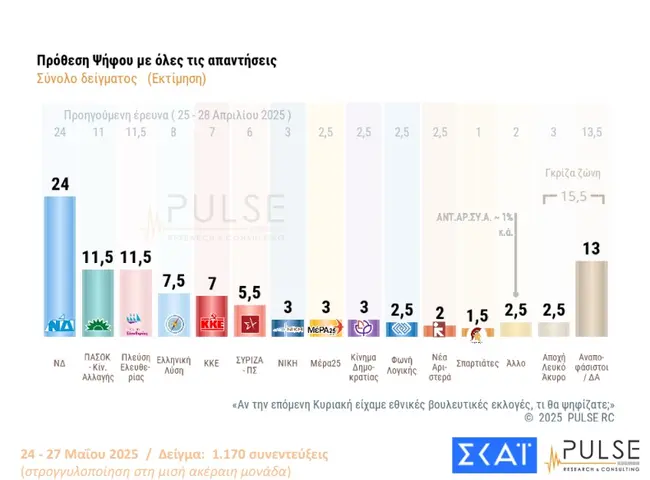 Η πρόθεση ψήφου στη δημοσκόπηση ΣΚΑΪ