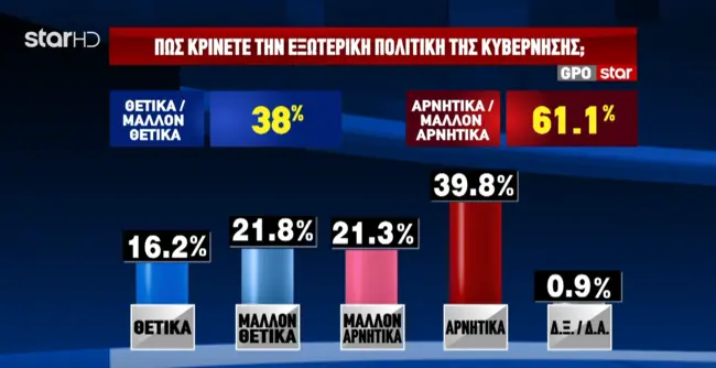 Δημοσκόπηση Star