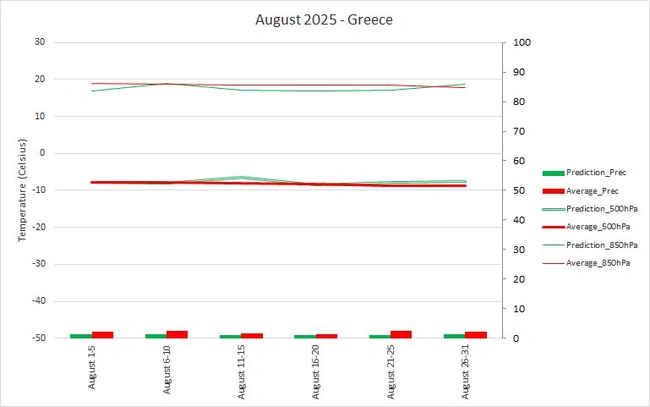 Οι καιρικές προβλέψεις για τον Αύγουστο