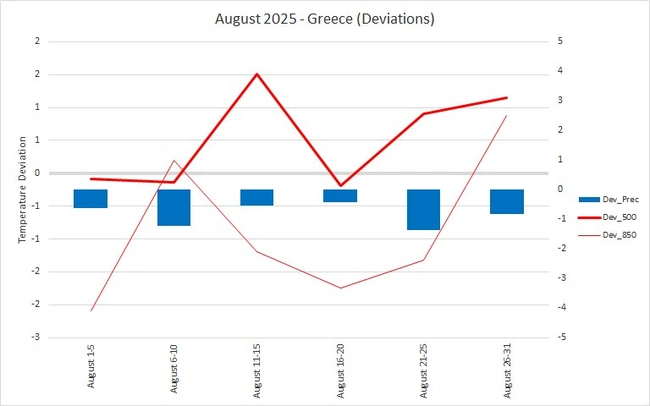 Οι καιρικές προβλέψεις για τον Αύγουστο