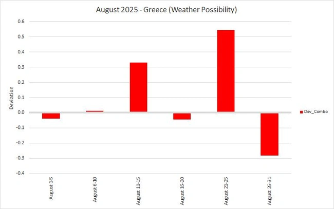 Οι καιρικές προβλέψεις για τον Αύγουστο