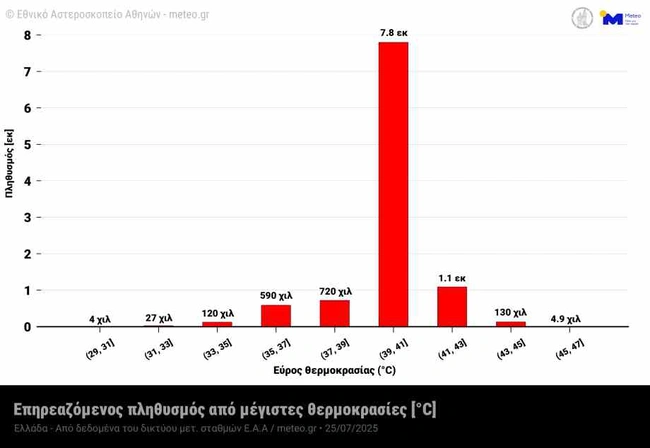 pop_greece_tmax_25072025