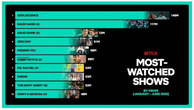 Οι σειρές του Netflix με τις περισσότερες προβολές για το α' εξάμηνο του 2025.