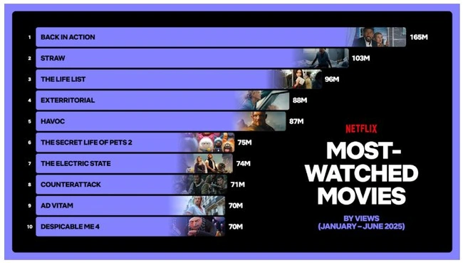 Οι ταινίες με τις περισσότερες προβολές για το α' εξάμηνο του 2025