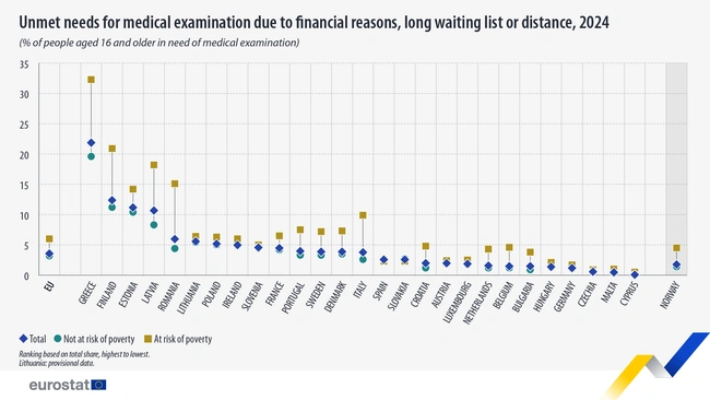 Ποσοστό πολιτών χωρίς πρόσβαση σε απαραίτητη ιατρική περίθαλψη ανά χώρα