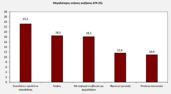 Αυξήσεις τιμών τον τελευταίο χρόνο