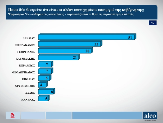 Δημοσκόπηση-Alco-Αlpha