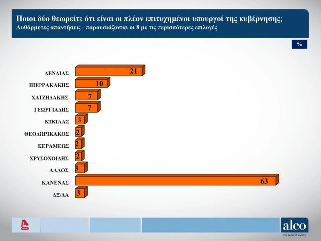 Δημοσκόπηση-Alco-Αlpha