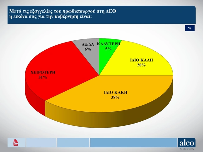 Δημοσκόπηση-Alco-Αlpha