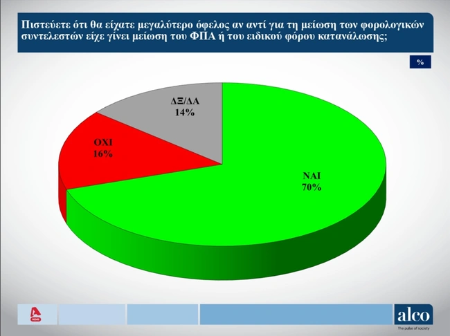 Δημοσκόπηση-Alco-Αlpha