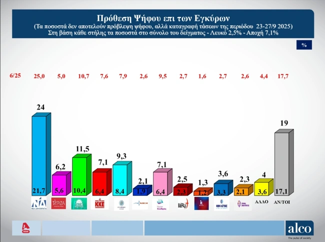 Δημοσκόπηση-Alco-Αlpha
