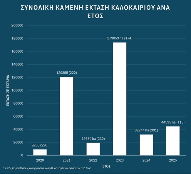 φωτιές Ελλάδα