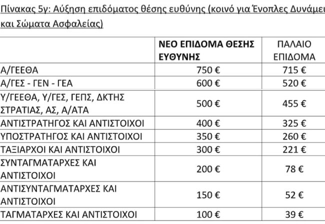 μισθοί ενόπλων