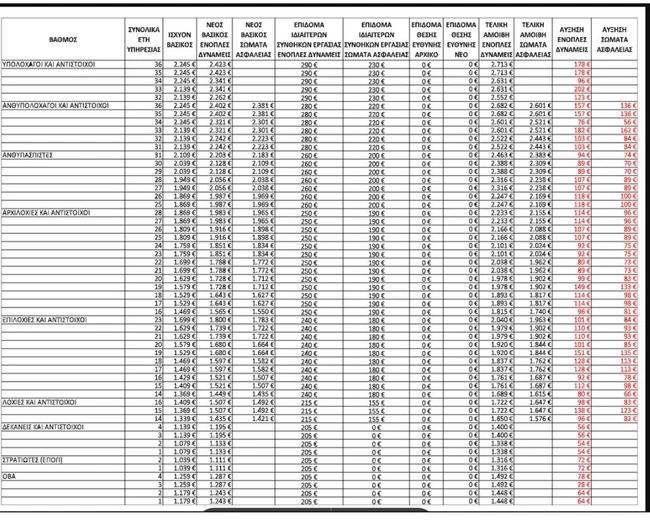 Μισθοί ενόπλων