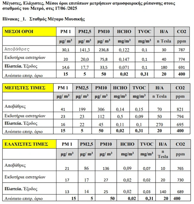 Ενδεικτικές μετρήσεις του ΠΑΚΟΕ για τον Ιούνιο του 2025