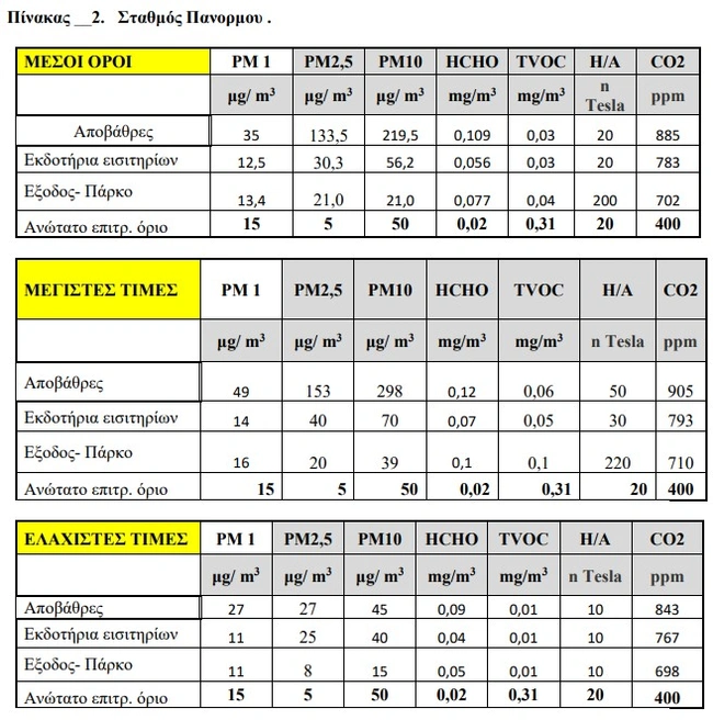 Ενδεικτικές μετρήσεις του ΠΑΚΟΕ για τον Ιούνιο του 2025