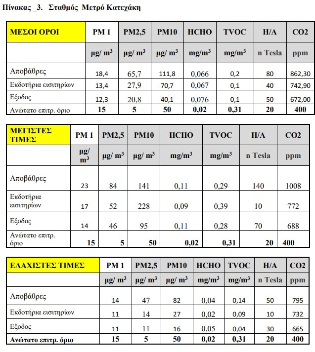 Ενδεικτικές μετρήσεις του ΠΑΚΟΕ για τον Ιούνιο του 2025