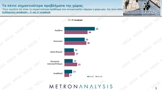 Δημοσκόπηση Metron Analysis