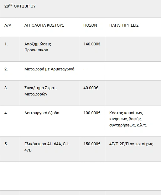 κόστος-παρελάσεων
