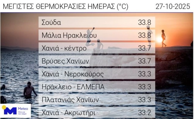 θερμοκρασίες