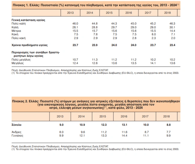 Συνθήκες Διαβίωσης στην Ελλάδα, Νοέμβριος 2025