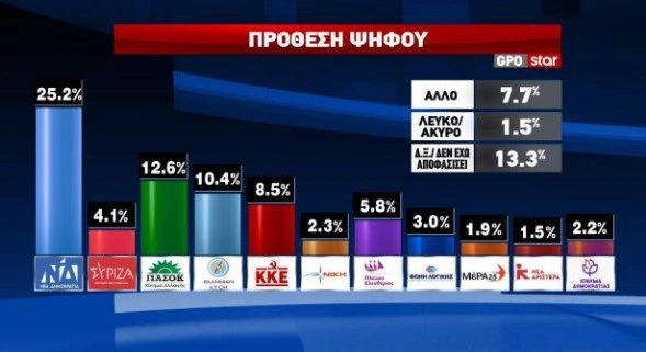 δημοσκόπηση 