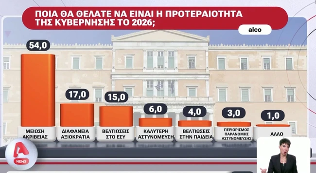 Δημοσκόπηση Alco