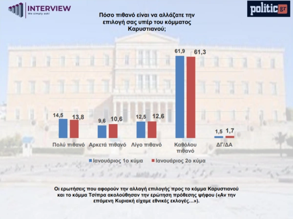 Δημοσκόπηση Interview για το Politic