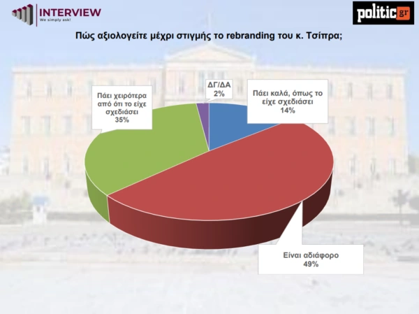 Δημοσκόπηση Interview για το Politic