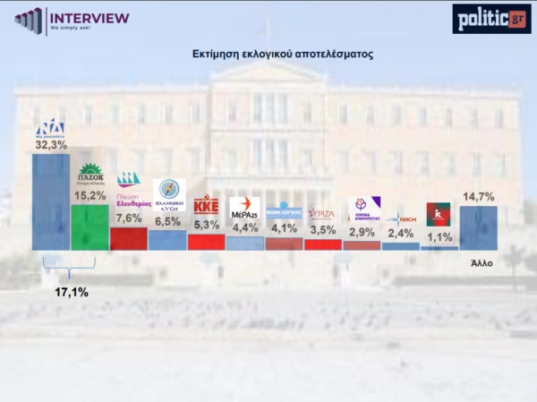 Δημοσκόπηση Interview για το Politic